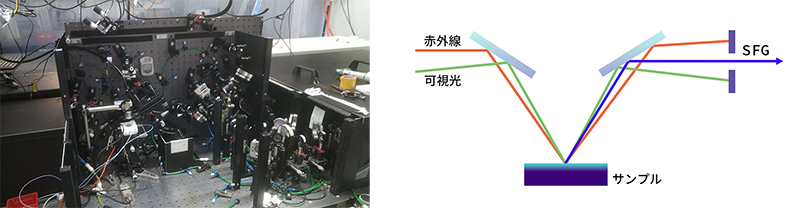 和周波発生分光の実験設備（左）と同実験の模式図（右）