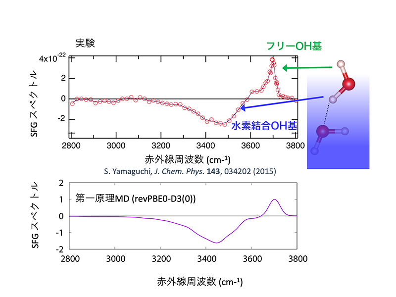 第一原理MDシミュレーション（下図）と実験（上図）での和周波発生分光スペクトルの比較