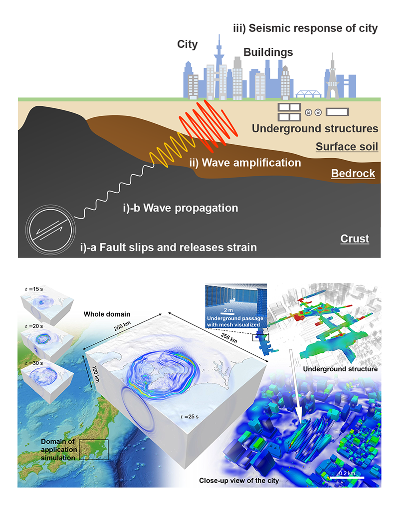関東平野全域での、地震発生から構造物の揺れまで一気通貫のシミュレーション