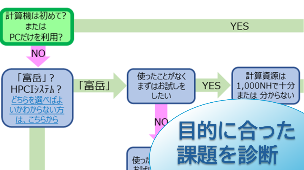 課題のYesNo診断