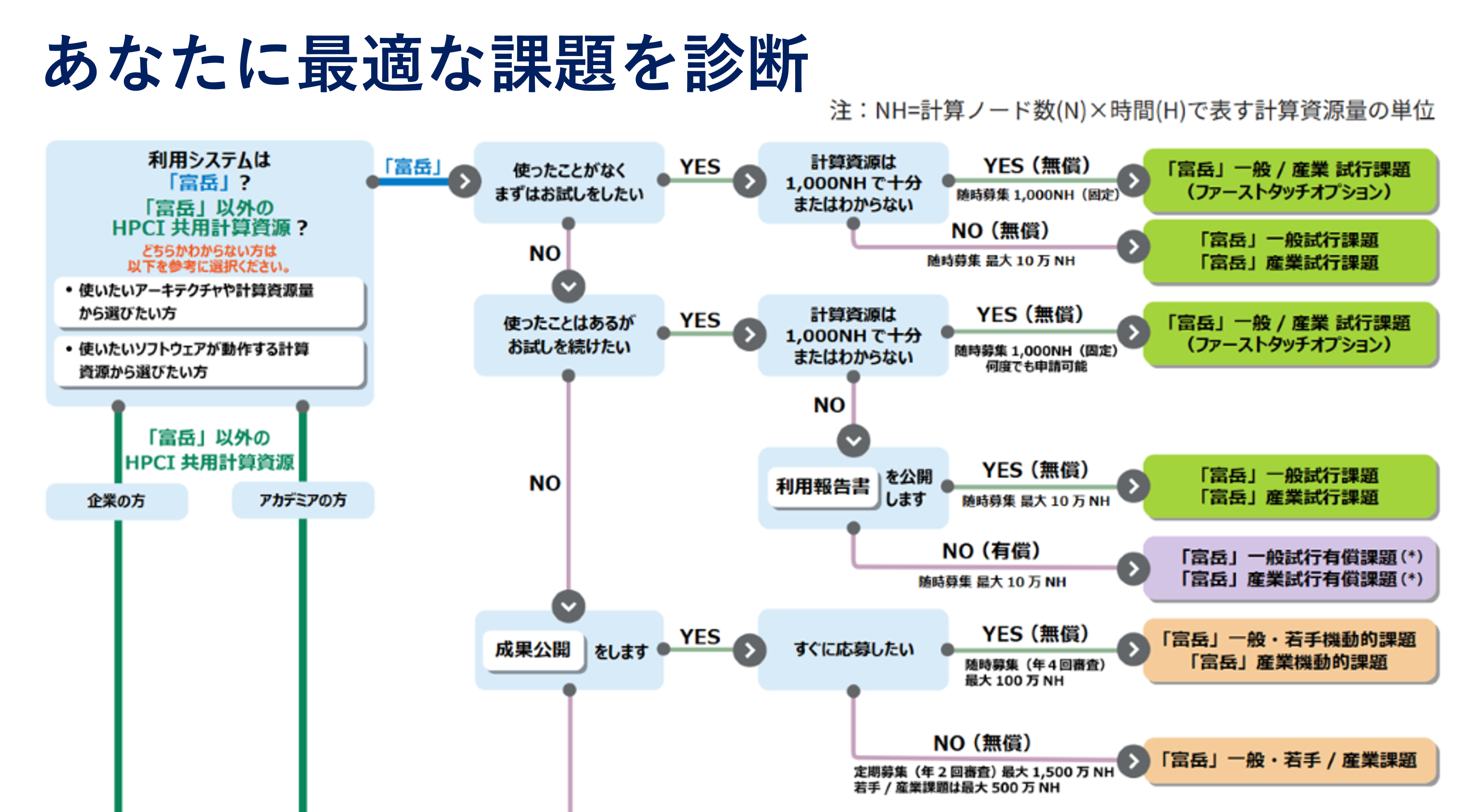 課題のYesNo診断